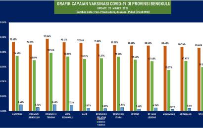 Capaian Vaksinasi di Wilayah Polres Rejang Lebong Salib Mukomuko 