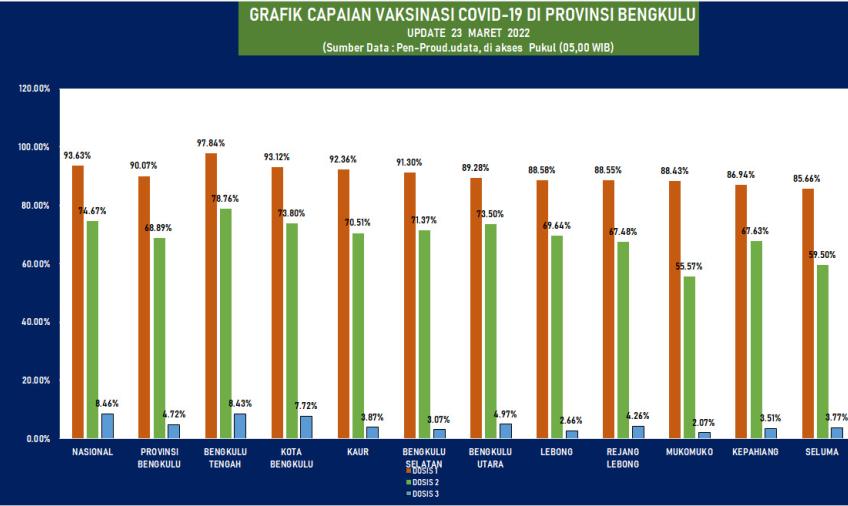 Capaian Vaksinasi di Wilayah Polres Rejang Lebong Salib Mukomuko 